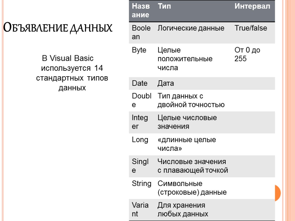 В Visual Basic используется 14 стандартных типов данных Объявление данных